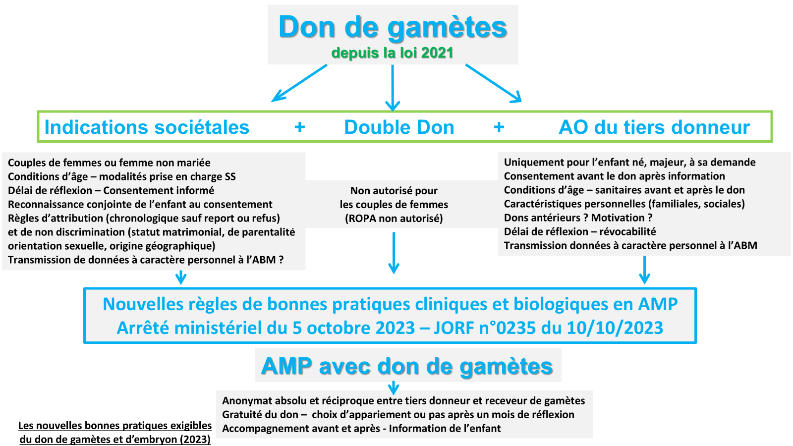 Schéma Don de Gamète